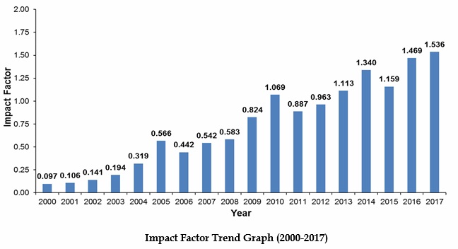 Impact Factor