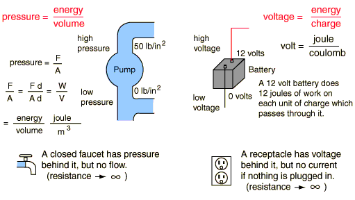 Water circuit analogy to electric circuit