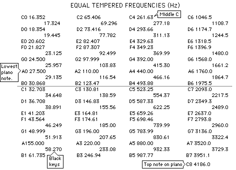 åndelig Smag grad Equal Temperament