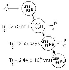 Sub Section: Nature - Uranium Breeding