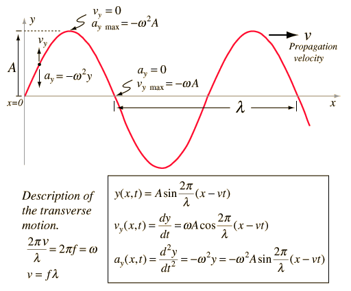 wave equation